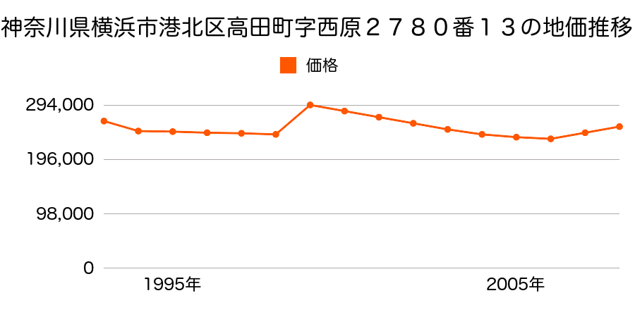 神奈川県横浜市港北区綱島東５丁目２１９８番３２の地価推移のグラフ
