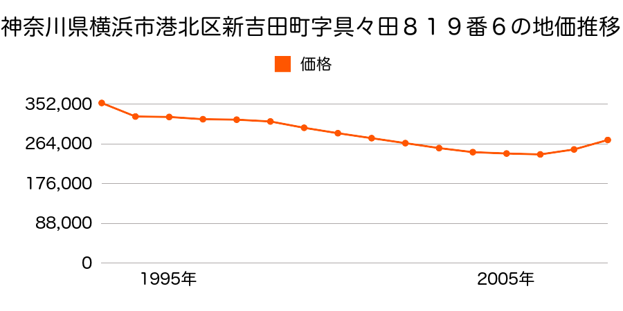 神奈川県横浜市港北区新吉田東２丁目８１９番６の地価推移のグラフ
