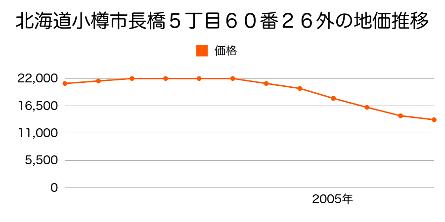 北海道小樽市長橋５丁目６０番２６外の地価推移のグラフ