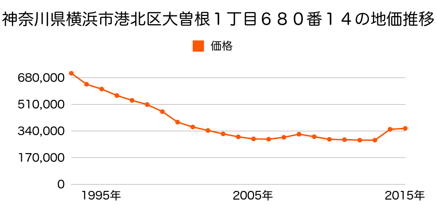 神奈川県横浜市港北区大豆戸町字塚田５０３番３外の地価推移のグラフ