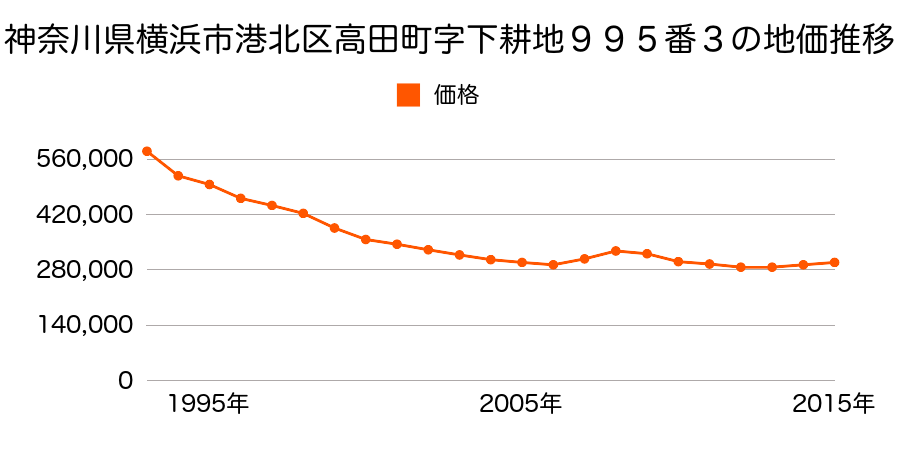 神奈川県横浜市港北区高田東４丁目９９５番３の地価推移のグラフ