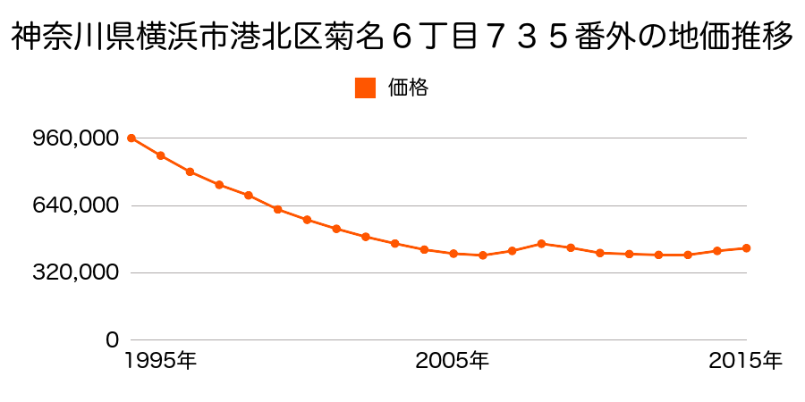 神奈川県横浜市港北区菊名６丁目７３５番外の地価推移のグラフ