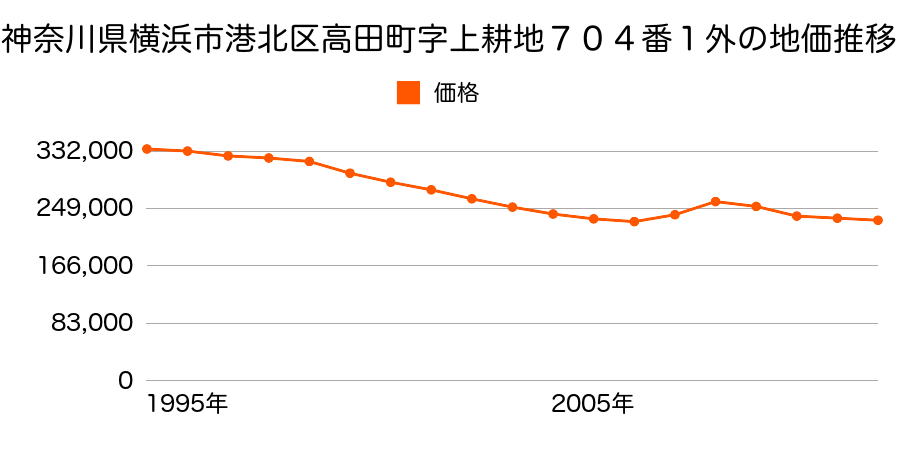 神奈川県横浜市港北区高田西１丁目７００番の地価推移のグラフ