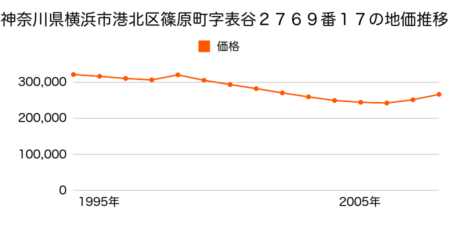 神奈川県横浜市港北区篠原町字飯倉谷１４８７番５５の地価推移のグラフ