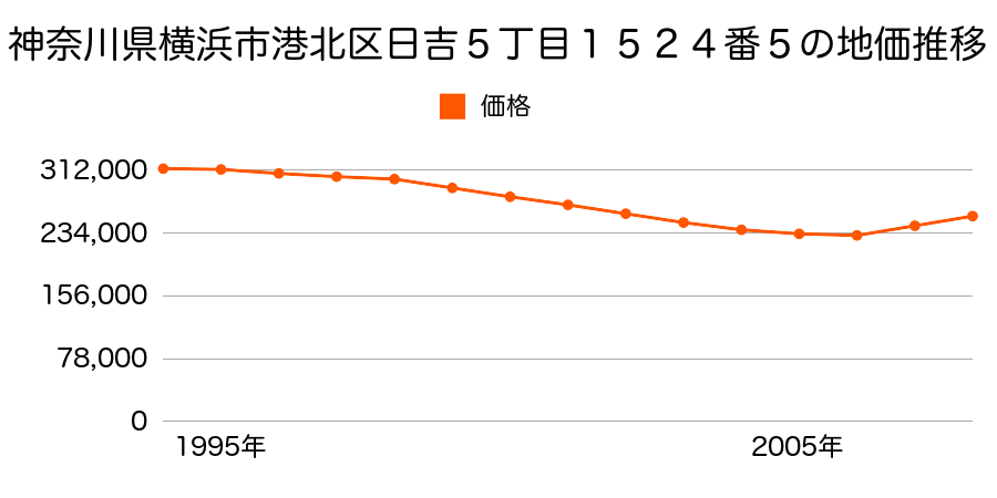 神奈川県横浜市港北区日吉５丁目１４７７番２外の地価推移のグラフ