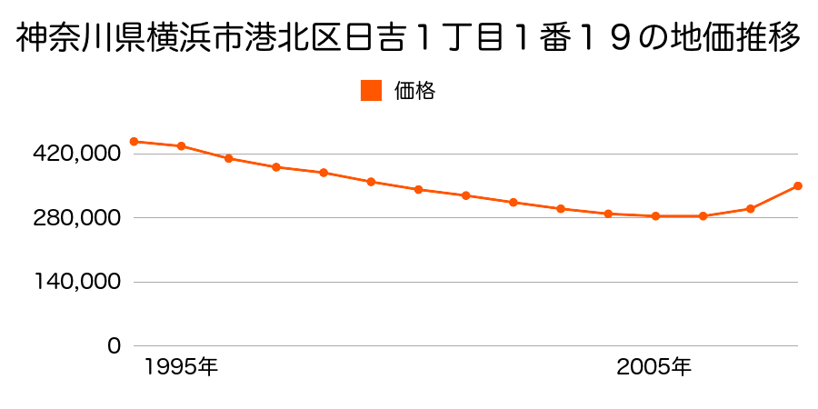 神奈川県横浜市港北区日吉１丁目６７番９の地価推移のグラフ