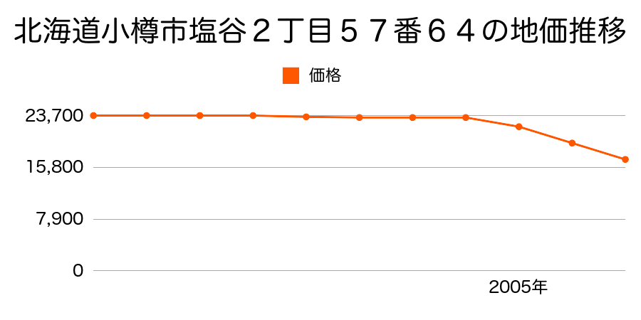 北海道小樽市塩谷２丁目５７番６４の地価推移のグラフ