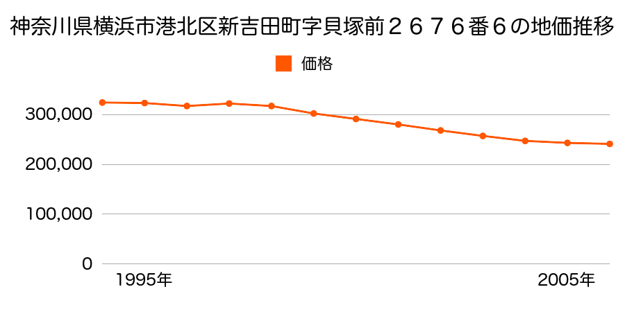 神奈川県横浜市港北区新吉田東８丁目２６０４番１外の地価推移のグラフ