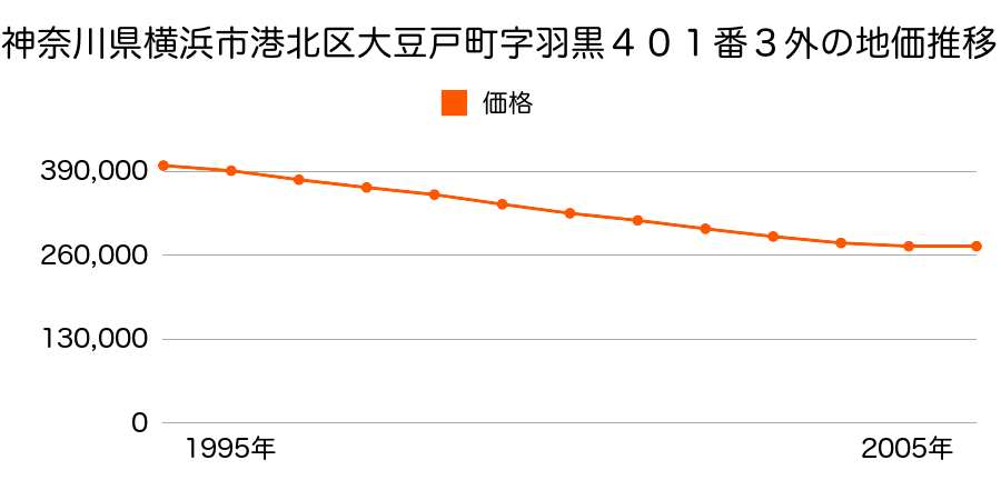 神奈川県横浜市港北区大豆戸町字羽黒４０１番３外の地価推移のグラフ