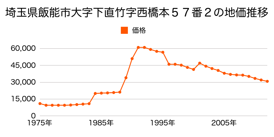 埼玉県飯能市大字久須美字川端１６１番１３外の地価推移のグラフ