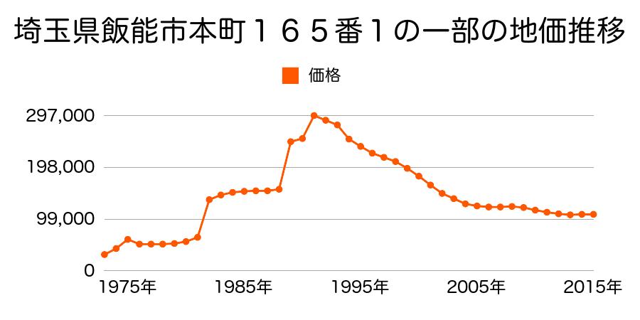 埼玉県飯能市新町２８番６の地価推移のグラフ