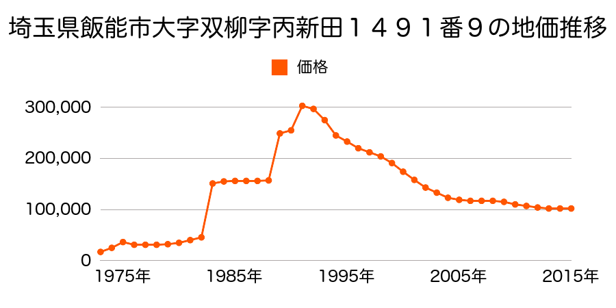 埼玉県飯能市八幡町６２番７の地価推移のグラフ