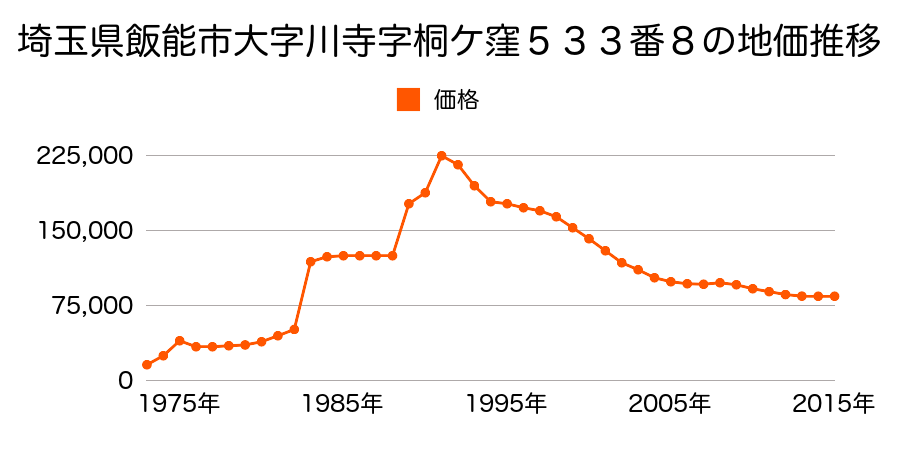 埼玉県飯能市大字川寺字桐ケ窪５７２番４の地価推移のグラフ