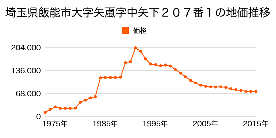 埼玉県飯能市大字双柳字浅間１１４８番２０の地価推移のグラフ