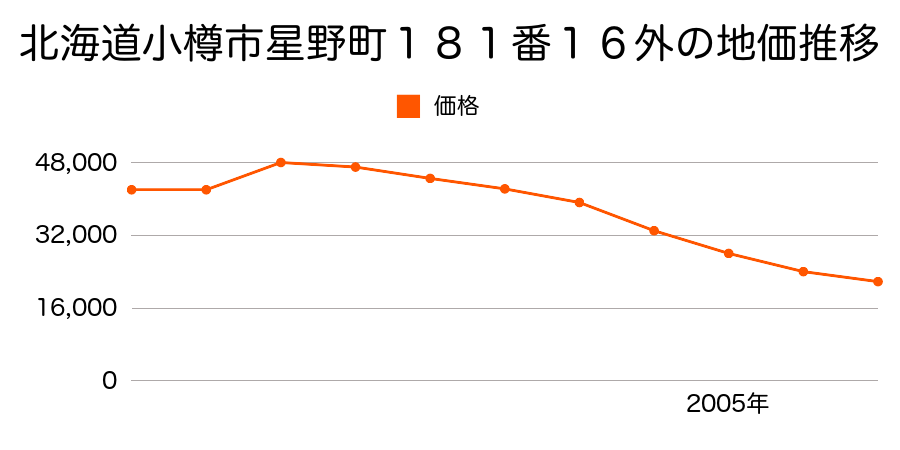 北海道小樽市星野町１１２番２００の地価推移のグラフ