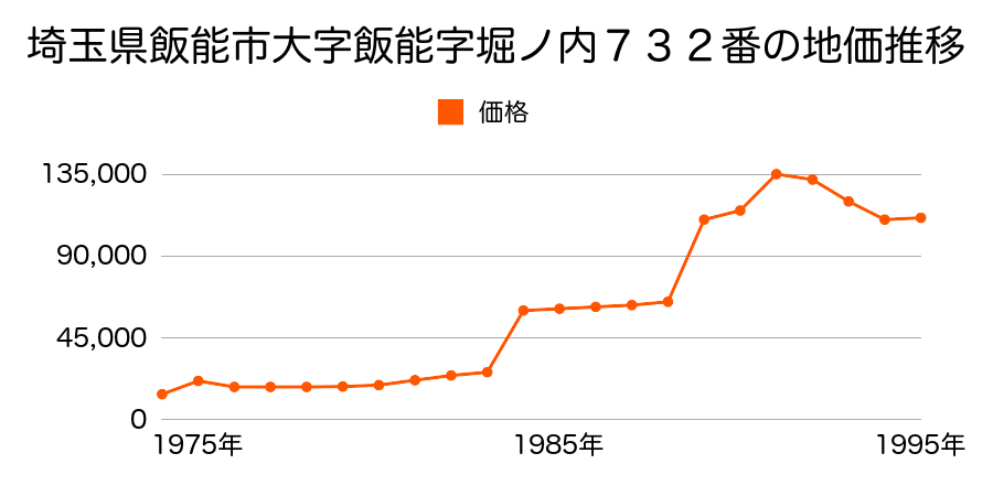 埼玉県飯能市大字中山字鶴舞５７３番の地価推移のグラフ