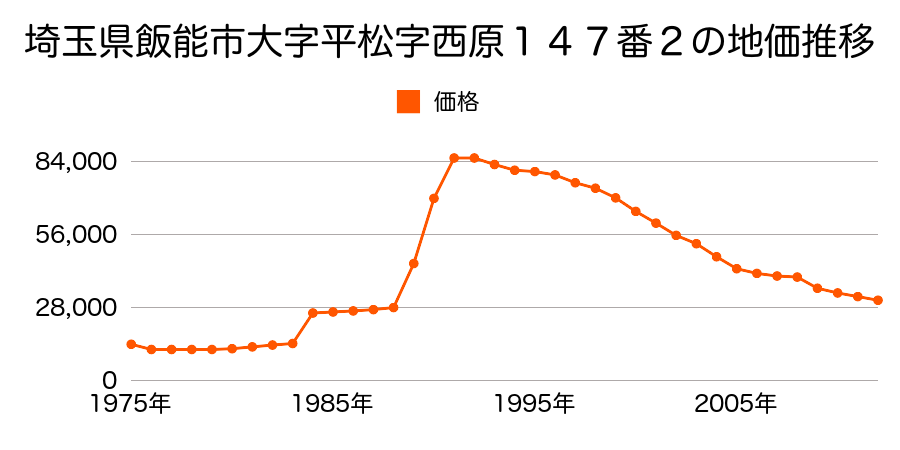埼玉県飯能市大字平松字猪野４４２番１の地価推移のグラフ