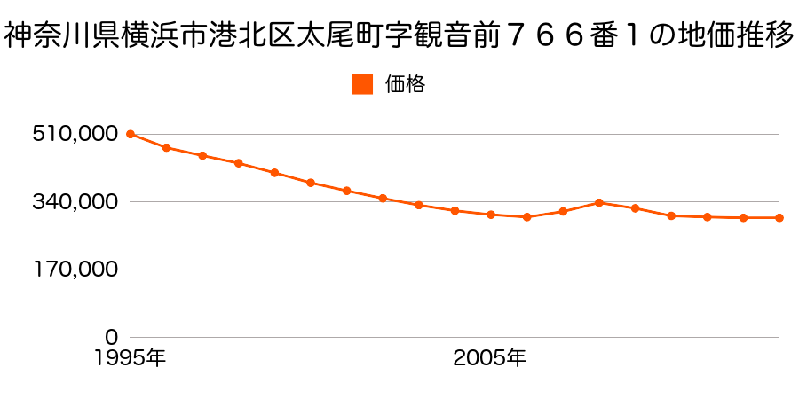 神奈川県横浜市港北区篠原北２丁目２３０３番９の地価推移のグラフ
