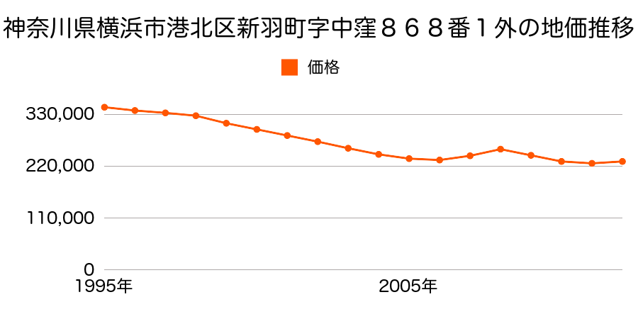 神奈川県横浜市港北区新羽町字中町１１８２番の地価推移のグラフ