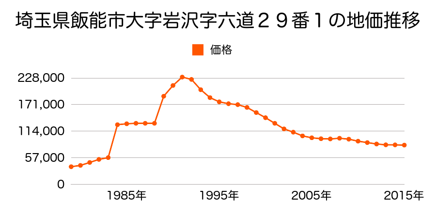 埼玉県飯能市大字川寺字六道２７７番５の地価推移のグラフ