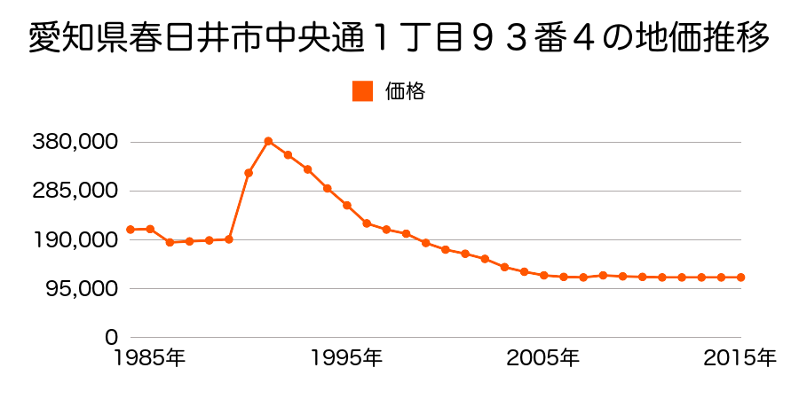 愛知県春日井市篠木町１丁目３４番の地価推移のグラフ
