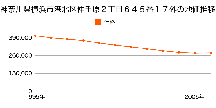 神奈川県横浜市港北区仲手原２丁目６７９番６の地価推移のグラフ