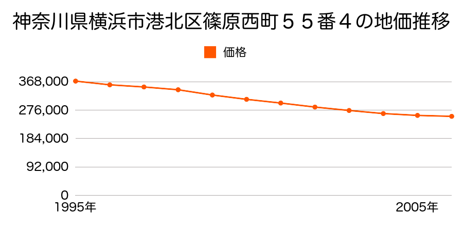 神奈川県横浜市港北区篠原西町５５番４の地価推移のグラフ