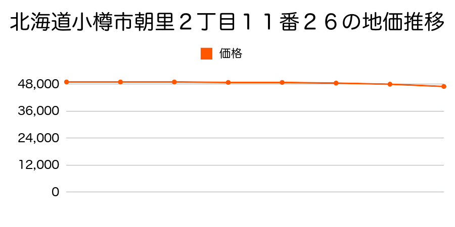 北海道小樽市朝里２丁目１１番２６の地価推移のグラフ
