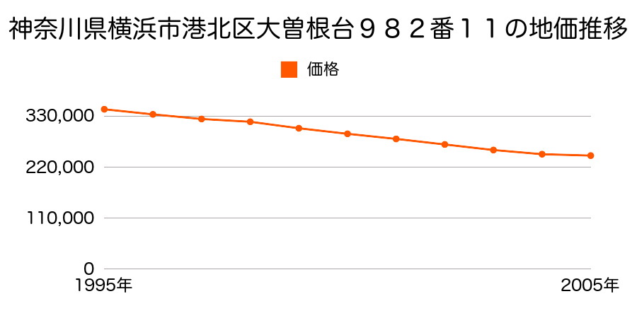 神奈川県横浜市港北区大曽根台９８２番１１の地価推移のグラフ