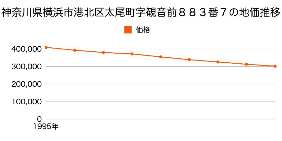 神奈川県横浜市港北区菊名７丁目９７２番２２の地価推移のグラフ