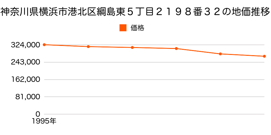 神奈川県横浜市港北区新吉田町字四ツ家前２０２８番１２２の地価推移のグラフ