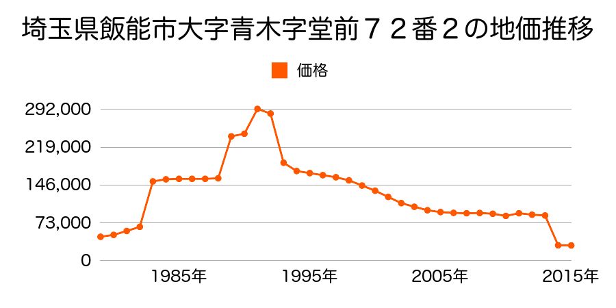 埼玉県飯能市大字久須美字川端１６１番１３外の地価推移のグラフ