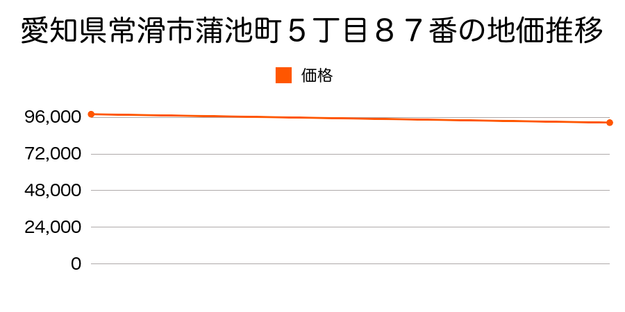 愛知県常滑市蒲池町５丁目８７番の地価推移のグラフ
