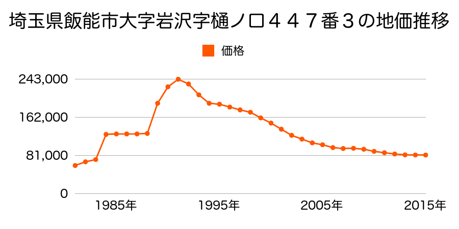 埼玉県飯能市大字岩沢字松原８６９番２の地価推移のグラフ