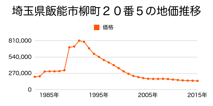 埼玉県飯能市柳町１９番１の地価推移のグラフ