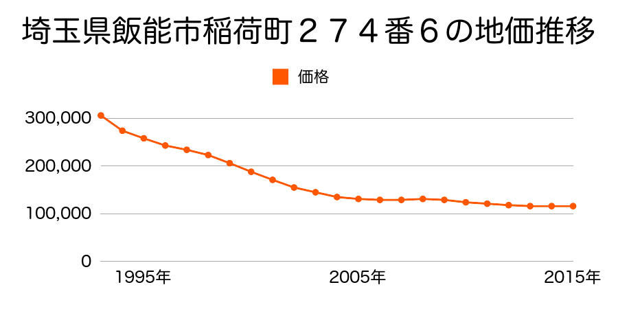 埼玉県飯能市稲荷町２７４番６の地価推移のグラフ