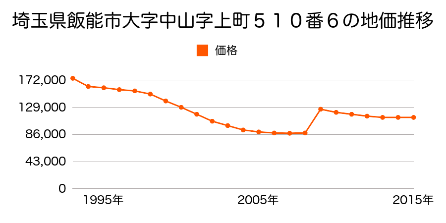 埼玉県飯能市東町１０３番５の地価推移のグラフ