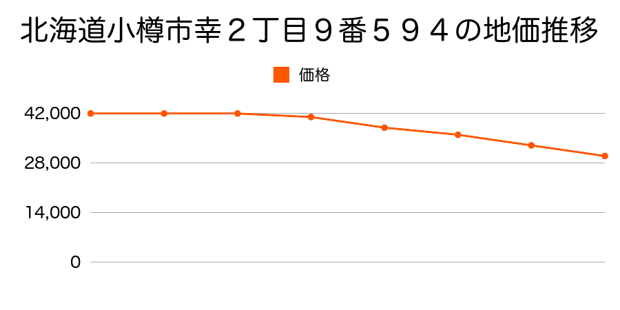 北海道小樽市幸２丁目９番５９４の地価推移のグラフ