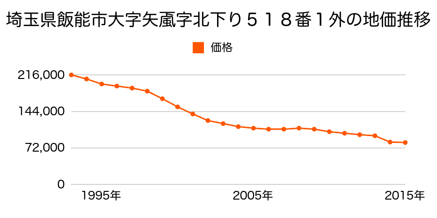 埼玉県飯能市美杉台４丁目１８番８の地価推移のグラフ