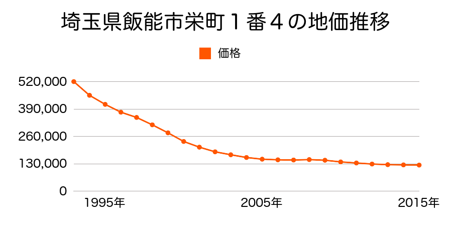 埼玉県飯能市大字双柳字六道７５７番４の地価推移のグラフ