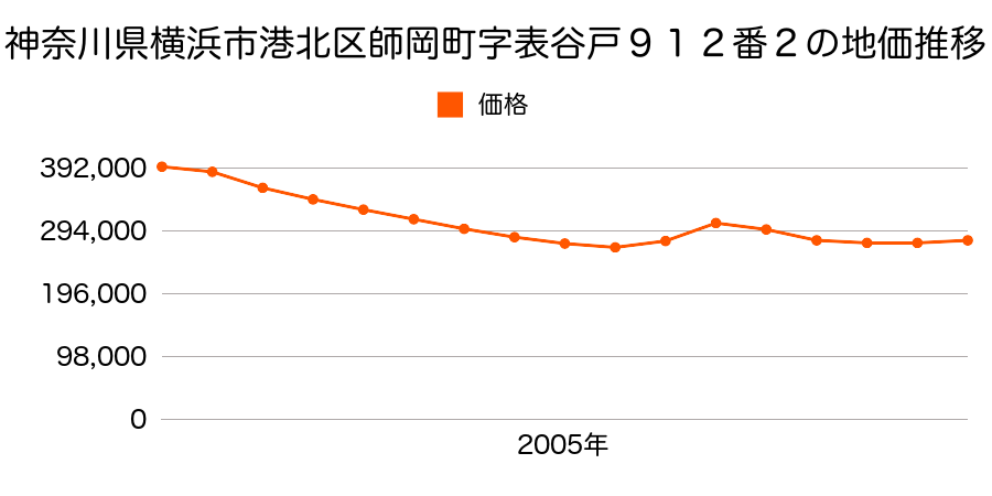神奈川県横浜市港北区新横浜１丁目１７番１２の地価推移のグラフ