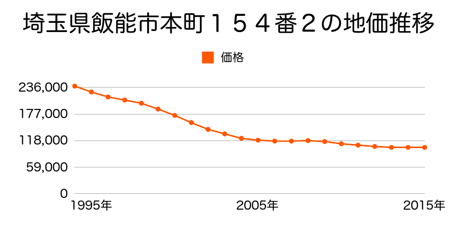 埼玉県飯能市本町１５４番２の地価推移のグラフ