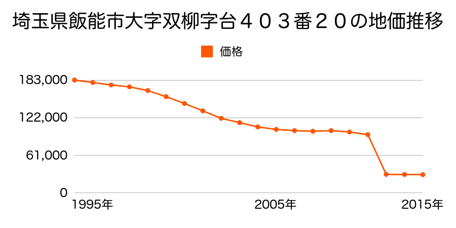 埼玉県飯能市大字平松字猪野４４２番１の地価推移のグラフ