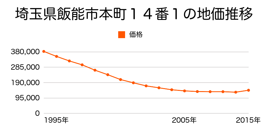 埼玉県飯能市栄町１５番３の地価推移のグラフ