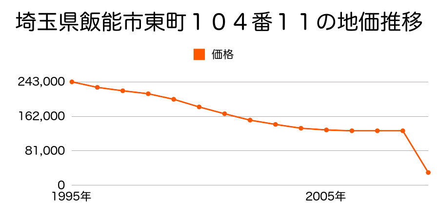 埼玉県飯能市大字双柳字台４０３番２０の地価推移のグラフ