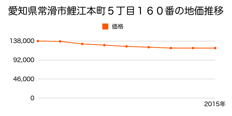 愛知県常滑市鯉江本町５丁目１６０番の地価推移のグラフ