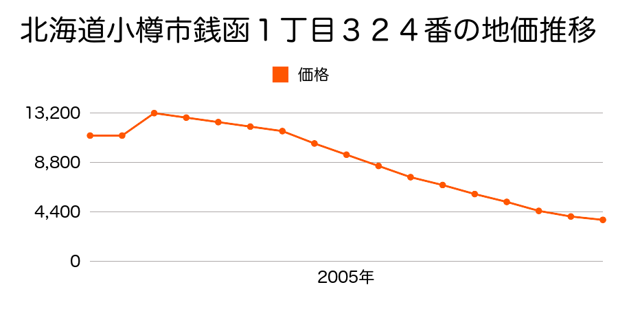 北海道小樽市桜５丁目１０７９番１外の地価推移のグラフ
