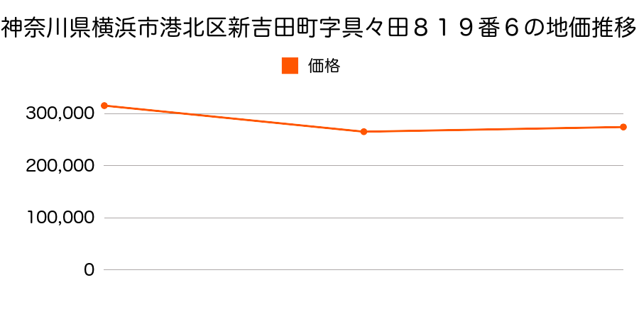 神奈川県横浜市港北区小机町字打越１３７０番４３の地価推移のグラフ