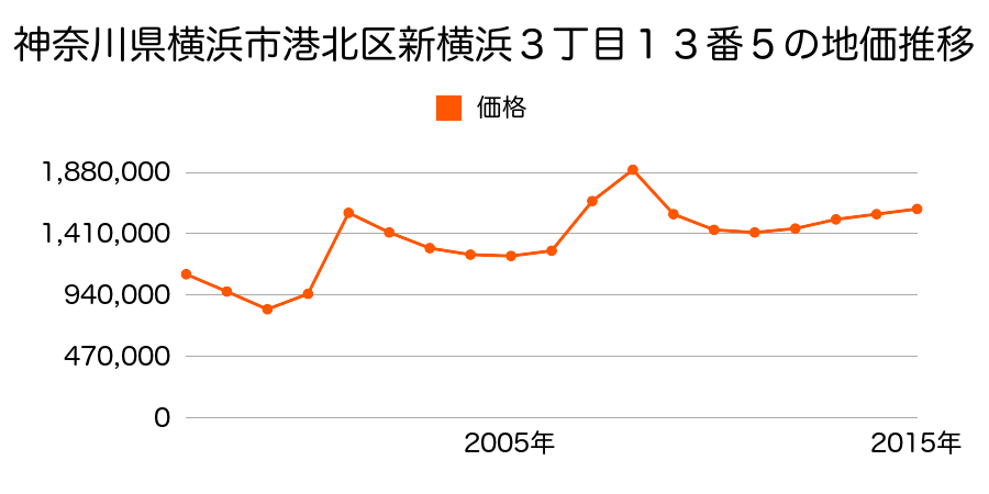 神奈川県横浜市港北区新横浜３丁目６番４の地価推移のグラフ