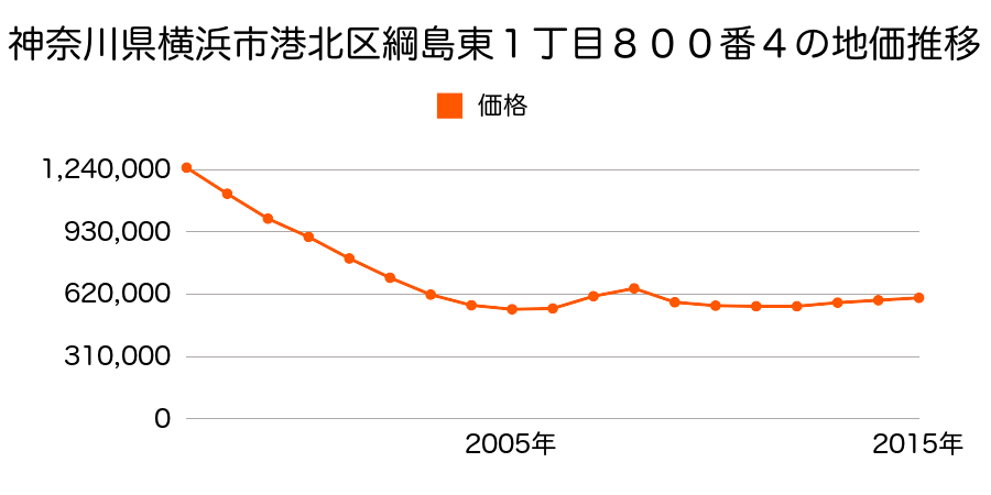 神奈川県横浜市港北区綱島東１丁目８００番４の地価推移のグラフ